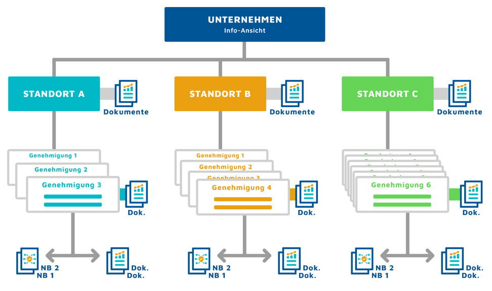 Darstellungen Datenorganisation