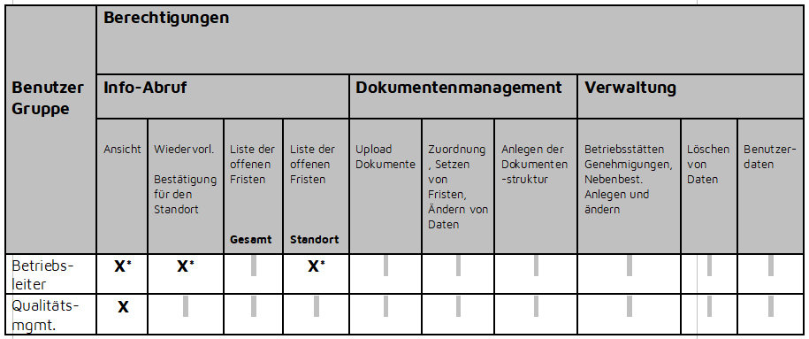 Darstellung Berechtigungstabelle