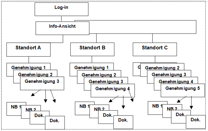 Darstellungen Datenorganisation