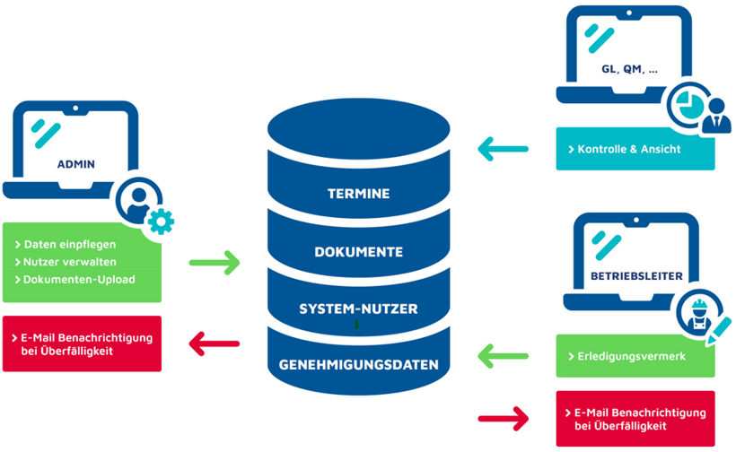 Darstellung Verwendungsdiagramm